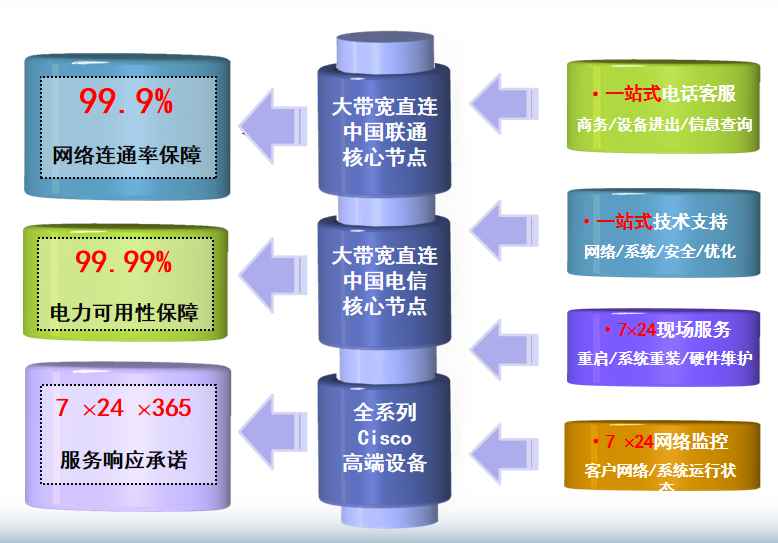 南召机房网络